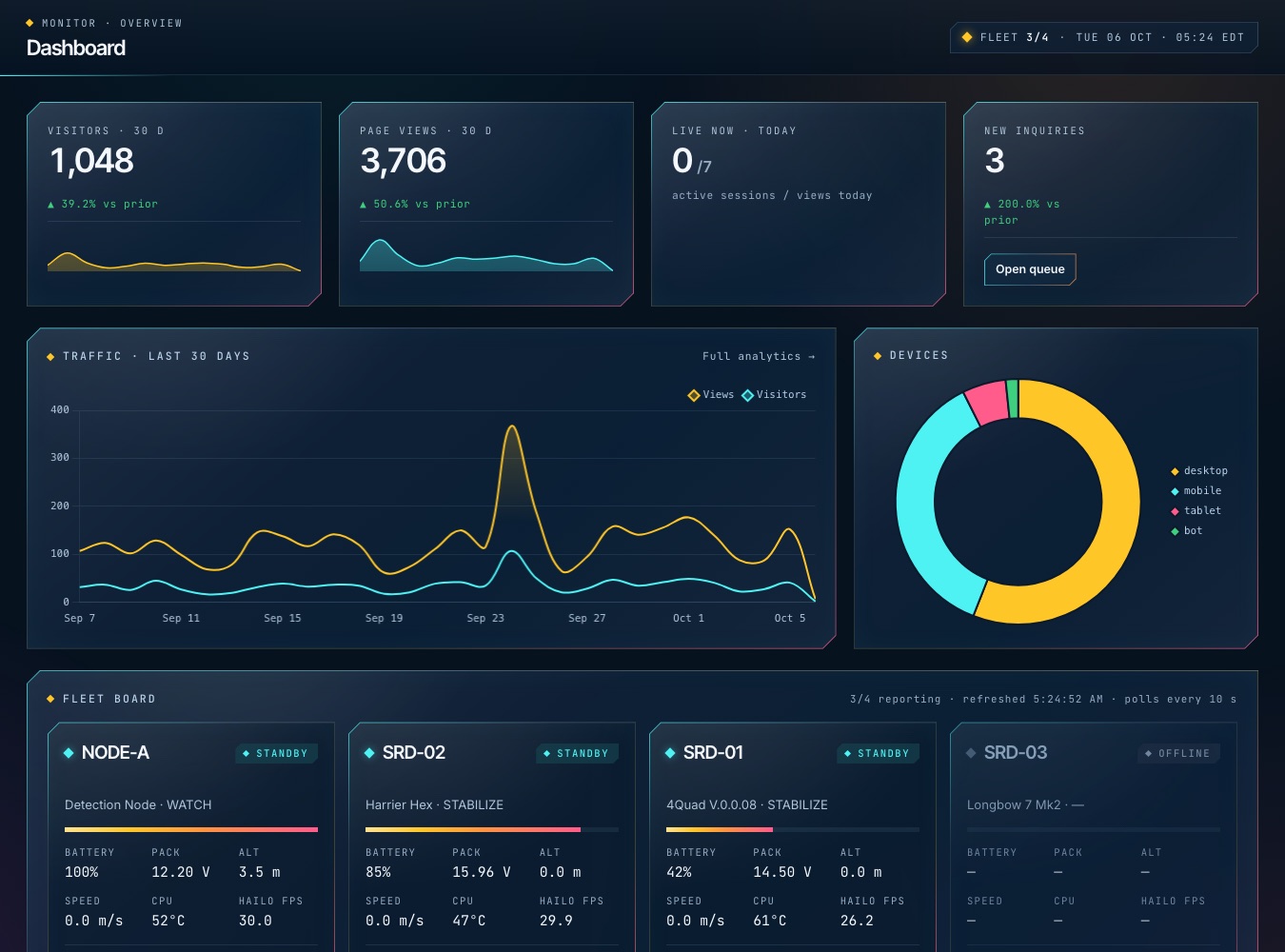 Sunset R&D operator console dashboard showing fleet status, traffic and detections